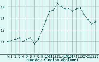 Courbe de l'humidex pour Glasgow (UK)