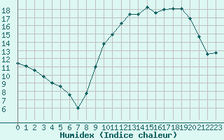 Courbe de l'humidex pour Grenoble/St-Etienne-St-Geoirs (38)