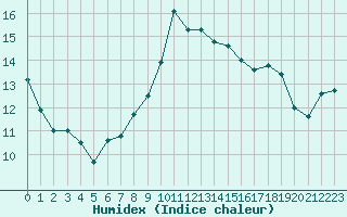 Courbe de l'humidex pour La Dle (Sw)