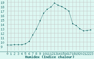 Courbe de l'humidex pour Schaerding