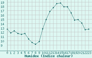 Courbe de l'humidex pour Lignerolles (03)