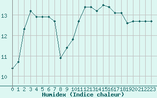 Courbe de l'humidex pour Boulogne (62)