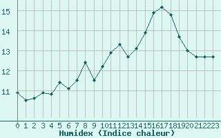 Courbe de l'humidex pour Saint-Yrieix-le-Djalat (19)