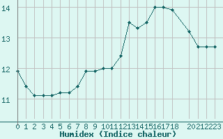 Courbe de l'humidex pour Vendme (41)