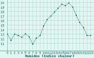 Courbe de l'humidex pour Rodez (12)