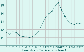 Courbe de l'humidex pour Aix-en-Provence (13)