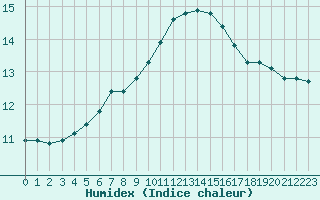 Courbe de l'humidex pour Chteaudun (28)