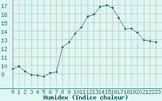 Courbe de l'humidex pour Pully-Lausanne (Sw)