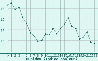 Courbe de l'humidex pour Cap Bar (66)