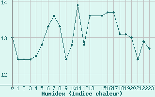 Courbe de l'humidex pour Leucate (11)