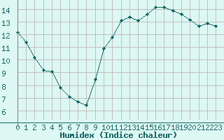 Courbe de l'humidex pour Pointe de Socoa (64)