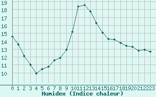 Courbe de l'humidex pour Thoiras (30)