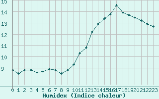 Courbe de l'humidex pour Paris Saint-Germain-des-Prs (75)