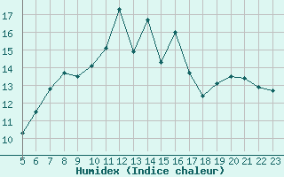 Courbe de l'humidex pour Moleson (Sw)