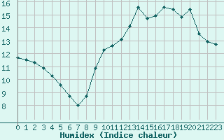 Courbe de l'humidex pour Angers-Beaucouz (49)