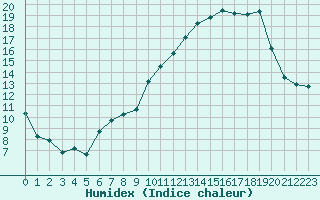 Courbe de l'humidex pour Chambry / Aix-Les-Bains (73)