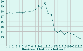 Courbe de l'humidex pour Pau (64)