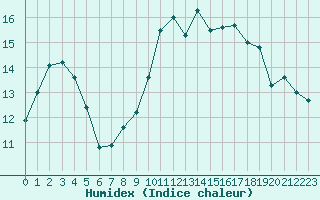 Courbe de l'humidex pour Dax (40)