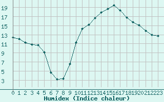 Courbe de l'humidex pour Verges (Esp)