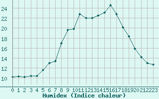 Courbe de l'humidex pour Vals