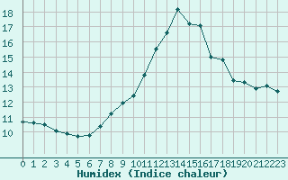 Courbe de l'humidex pour Hoherodskopf-Vogelsberg