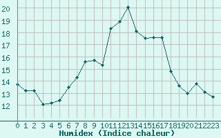 Courbe de l'humidex pour Napf (Sw)