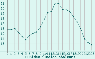 Courbe de l'humidex pour Landivisiau (29)