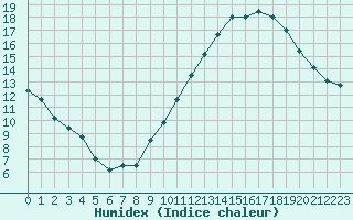 Courbe de l'humidex pour Nancy - Ochey (54)