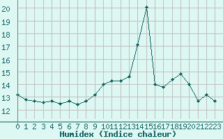 Courbe de l'humidex pour Orschwiller (67)