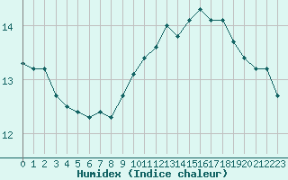 Courbe de l'humidex pour Gourdon (46)