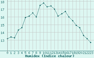 Courbe de l'humidex pour Koeln-Stammheim