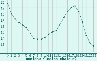 Courbe de l'humidex pour Coulommes-et-Marqueny (08)