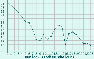 Courbe de l'humidex pour Le Luc (83)