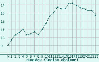 Courbe de l'humidex pour Lannion (22)