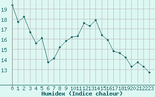 Courbe de l'humidex pour Zeebrugge