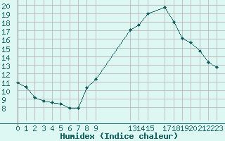 Courbe de l'humidex pour Engins (38)