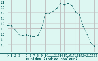 Courbe de l'humidex pour Aurillac (15)