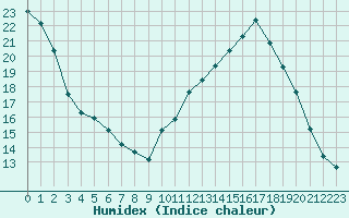 Courbe de l'humidex pour Castellbell i el Vilar (Esp)