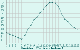 Courbe de l'humidex pour Saint Veit Im Pongau