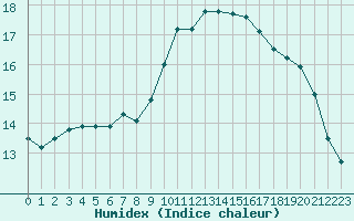 Courbe de l'humidex pour Le Bourget (93)