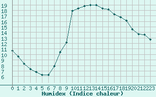 Courbe de l'humidex pour Bad Hersfeld