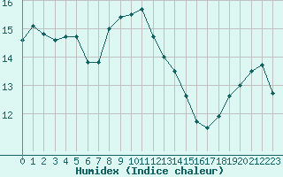 Courbe de l'humidex pour Lannion (22)