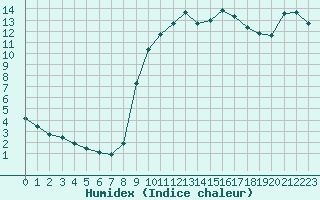 Courbe de l'humidex pour Eu (76)