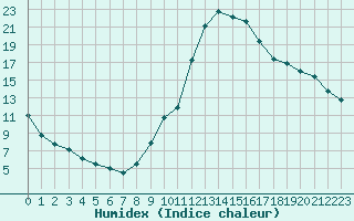 Courbe de l'humidex pour Valence (26)