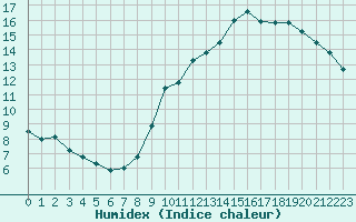 Courbe de l'humidex pour Triel-sur-Seine (78)