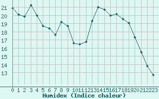 Courbe de l'humidex pour Gros-Rderching (57)