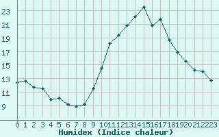 Courbe de l'humidex pour Fiscaglia Migliarino (It)