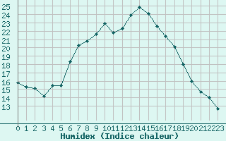 Courbe de l'humidex pour Les Eplatures - La Chaux-de-Fonds (Sw)