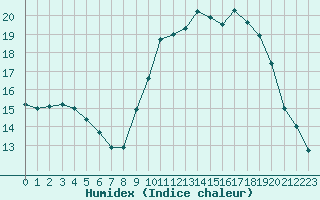 Courbe de l'humidex pour Koksijde (Be)