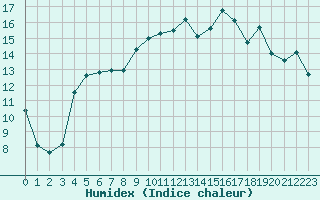 Courbe de l'humidex pour Edinburgh (UK)